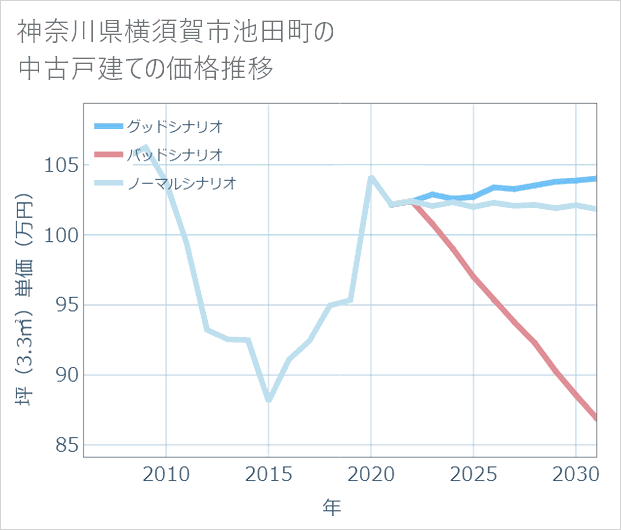 神奈川県横須賀市池田町の中古戸建て価格推移