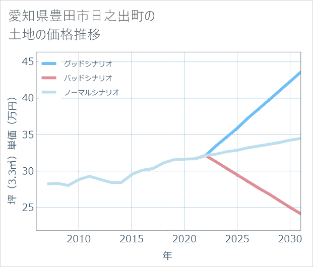 愛知県豊田市日之出町の土地価格推移