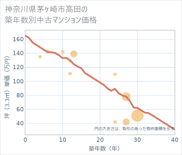神奈川県茅ケ崎市高田の築年数別の中古マンション坪単価
