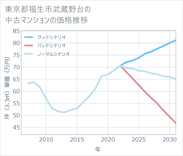 東京都福生市武蔵野台の中古マンション価格推移