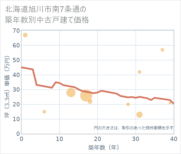 北海道旭川市南7条通の築年数別の中古戸建て坪単価