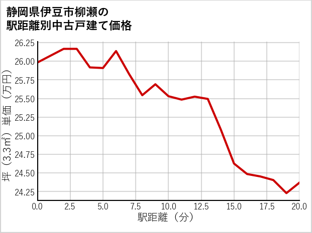 静岡県伊豆市柳瀬の徒歩距離別の中古戸建て坪単価