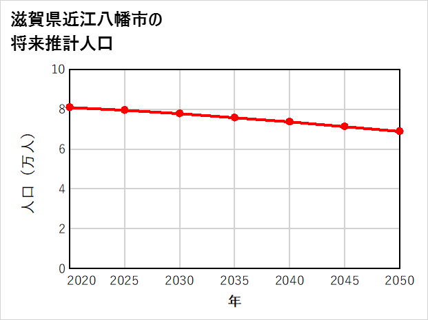 近江八幡市の将来推計人口