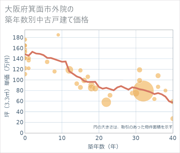 大阪府箕面市外院の築年数別の中古戸建て坪単価
