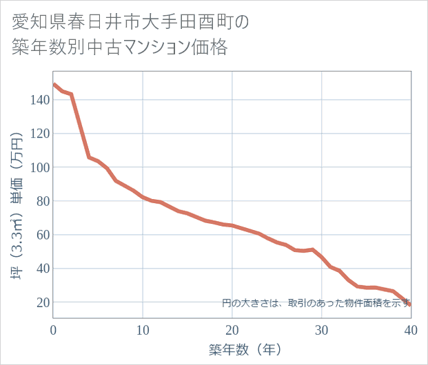愛知県春日井市大手田酉町の築年数別の中古マンション坪単価