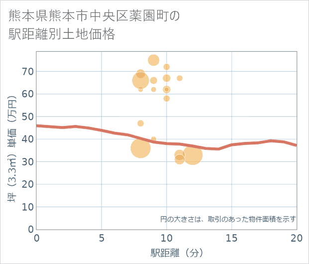 熊本県熊本市中央区薬園町の徒歩距離別の土地坪単価
