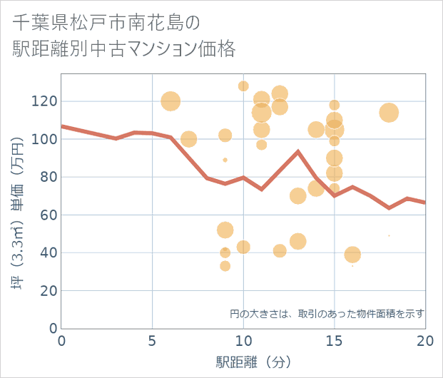 千葉県松戸市南花島の徒歩距離別の中古マンション坪単価