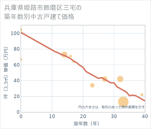 兵庫県姫路市飾磨区三宅の築年数別の中古戸建て坪単価