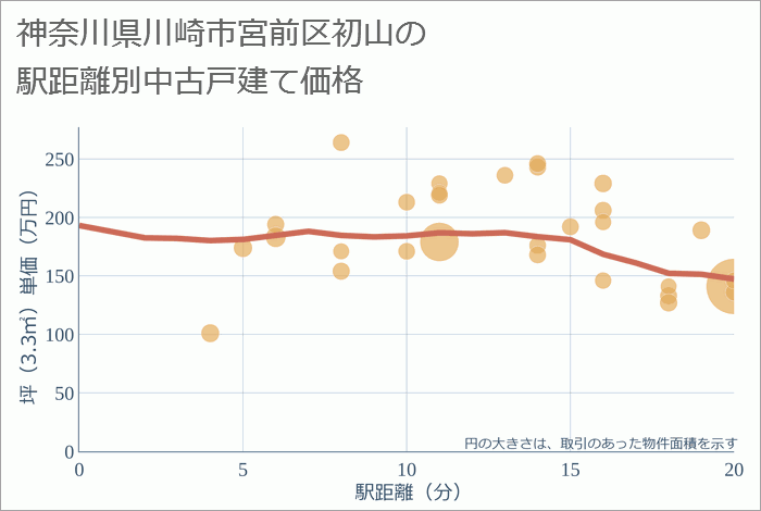 神奈川県川崎市宮前区初山の徒歩距離別の中古戸建て坪単価