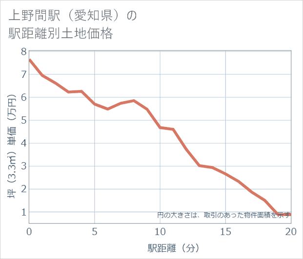 上野間駅(愛知県)の徒歩距離別の土地坪単価