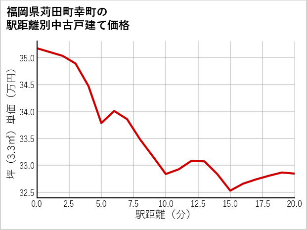 福岡県苅田町幸町の徒歩距離別の中古戸建て坪単価