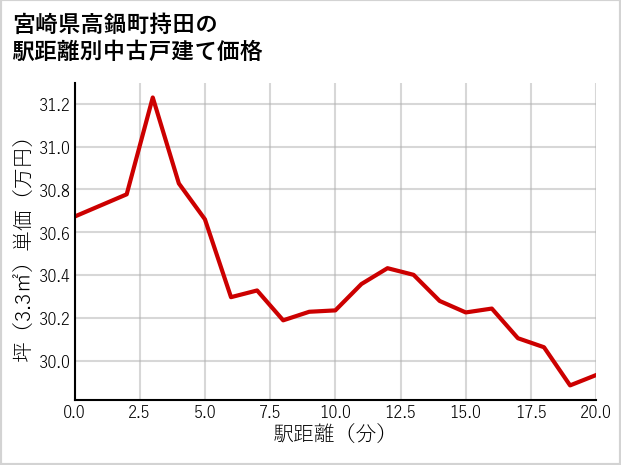 宮崎県高鍋町持田の徒歩距離別の中古戸建て坪単価