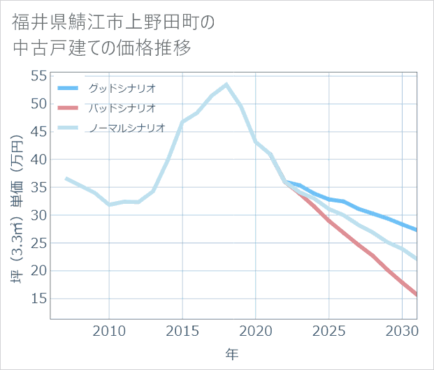 福井県鯖江市上野田町の中古戸建て価格推移