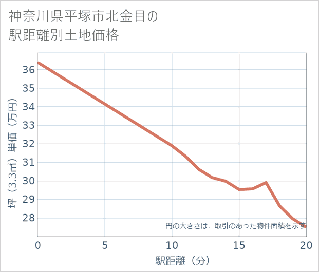 神奈川県平塚市北金目の徒歩距離別の土地坪単価