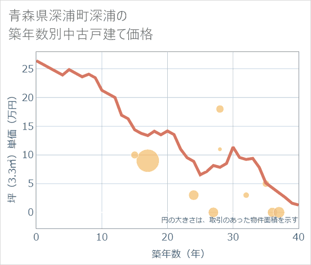 青森県深浦町深浦の築年数別の中古戸建て坪単価
