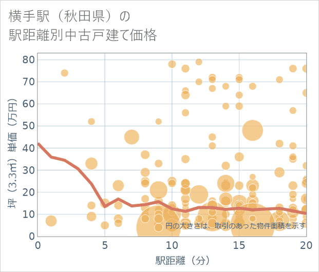 横手駅(秋田県)の徒歩距離別の中古戸建て坪単価