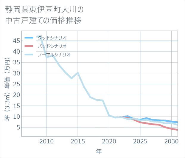 静岡県東伊豆町大川の中古戸建て価格推移