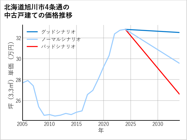 北海道旭川市4条通の中古戸建て価格推移