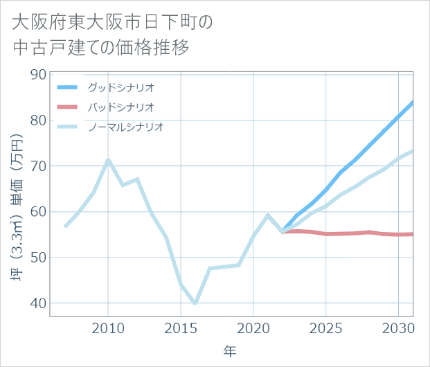 大阪府東大阪市日下町の中古戸建て価格推移