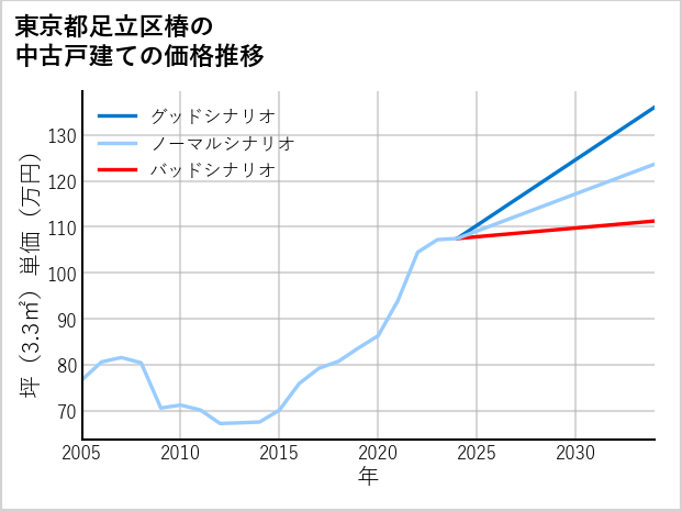 東京都足立区椿の中古戸建て価格推移