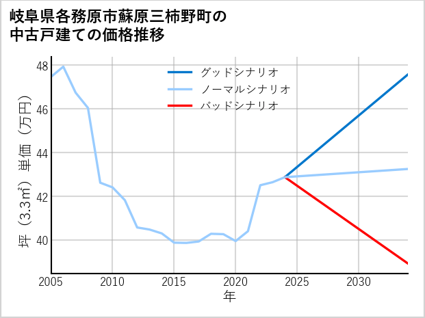 岐阜県各務原市蘇原三柿野町の中古戸建て価格推移
