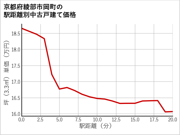 京都府綾部市岡町の徒歩距離別の中古戸建て坪単価