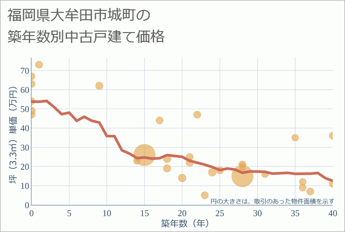 福岡県大牟田市城町の築年数別の中古戸建て坪単価