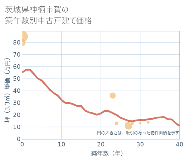 茨城県神栖市賀の築年数別の中古戸建て坪単価