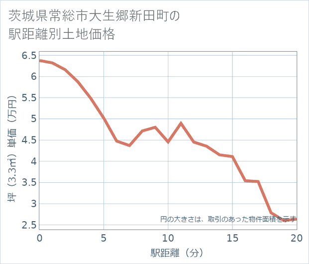 茨城県常総市大生郷新田町の徒歩距離別の土地坪単価