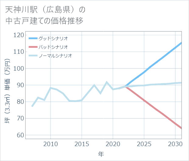 天神川駅(広島県)の中古戸建て価格推移