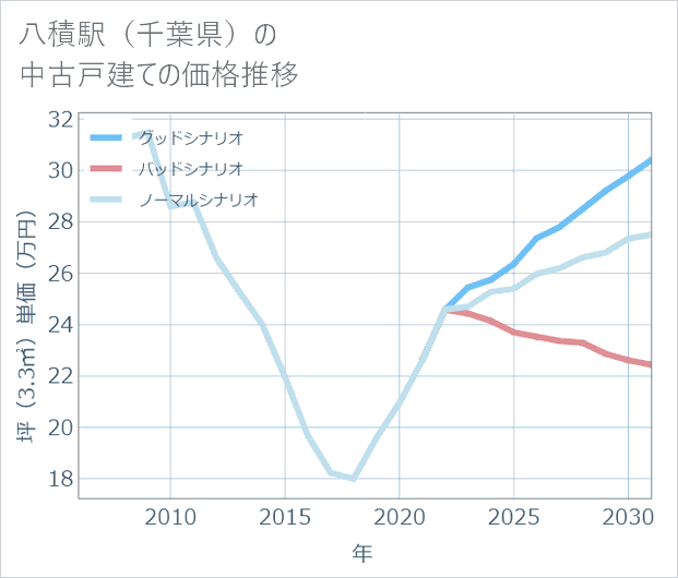 八積駅(千葉県)の中古戸建て価格推移