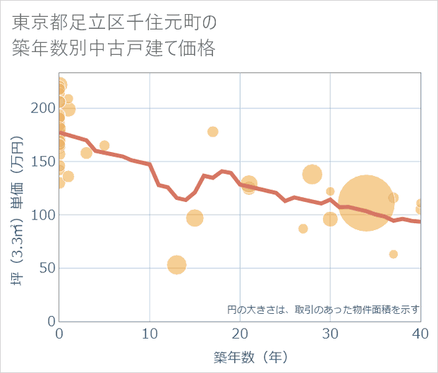 東京都足立区千住元町の築年数別の中古戸建て坪単価