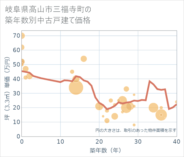 岐阜県高山市三福寺町の築年数別の中古戸建て坪単価