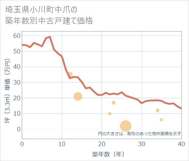 埼玉県小川町中爪の築年数別の中古戸建て坪単価