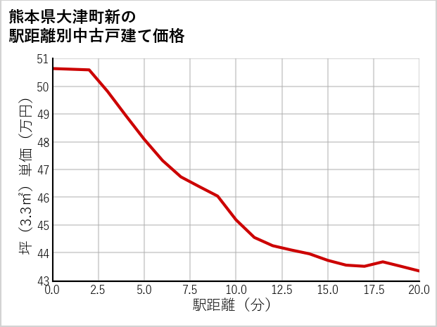 熊本県大津町新の徒歩距離別の中古戸建て坪単価