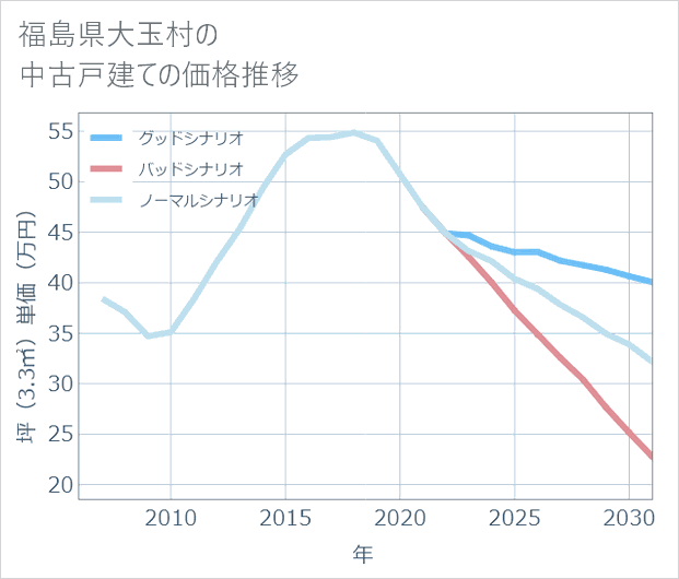 福島県大玉村の中古戸建て価格推移