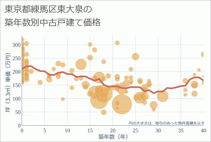 東京都練馬区東大泉の築年数別の中古戸建て坪単価