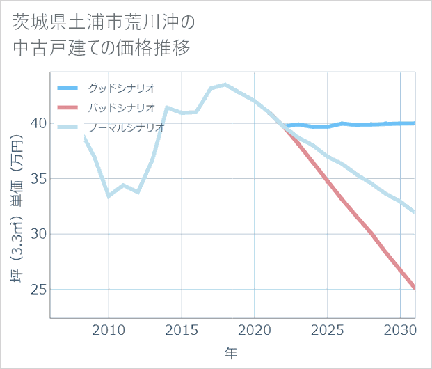 茨城県土浦市荒川沖の中古戸建て価格推移