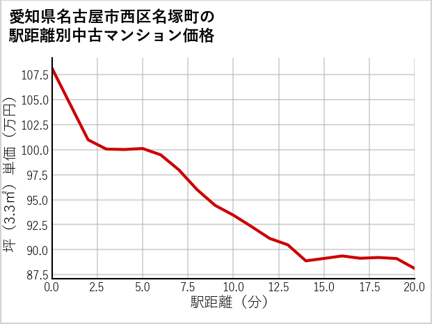 愛知県名古屋市西区名塚町の徒歩距離別の中古マンション坪単価