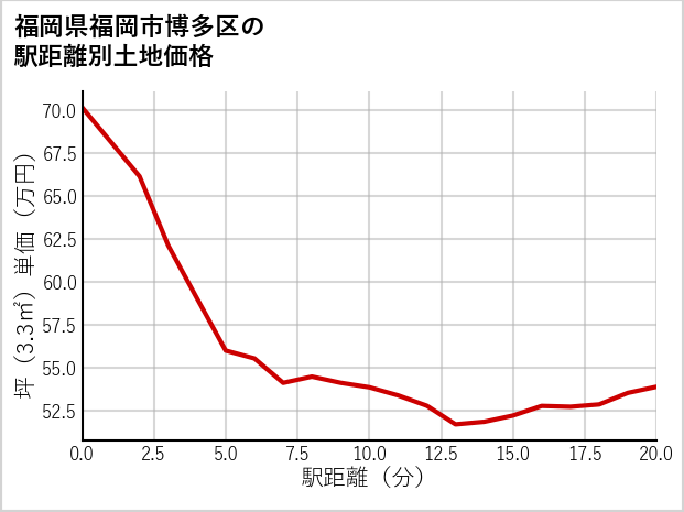 福岡県福岡市博多区光丘町の徒歩距離別の土地坪単価