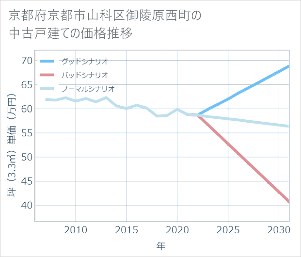 京都府京都市山科区御陵原西町の中古戸建て価格推移