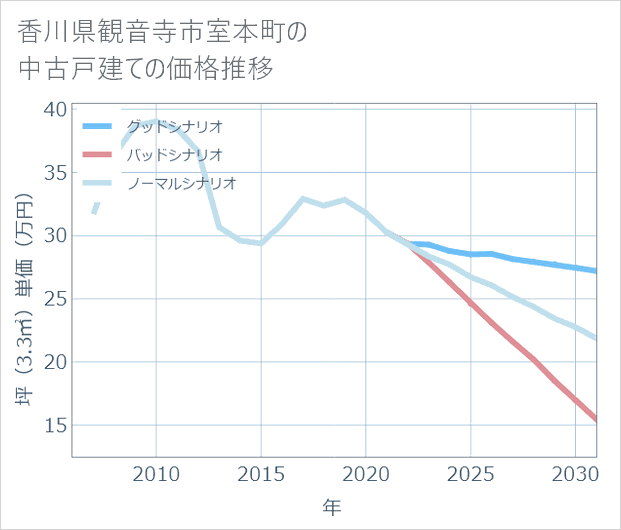 香川県観音寺市室本町の中古戸建て価格推移