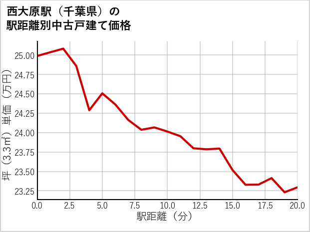 西大原駅（千葉県）の徒歩距離別の中古戸建て坪単価