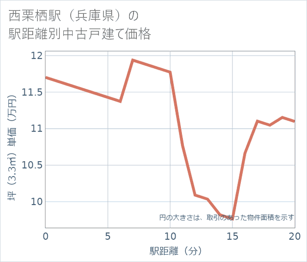 西栗栖駅(兵庫県)の徒歩距離別の中古戸建て坪単価