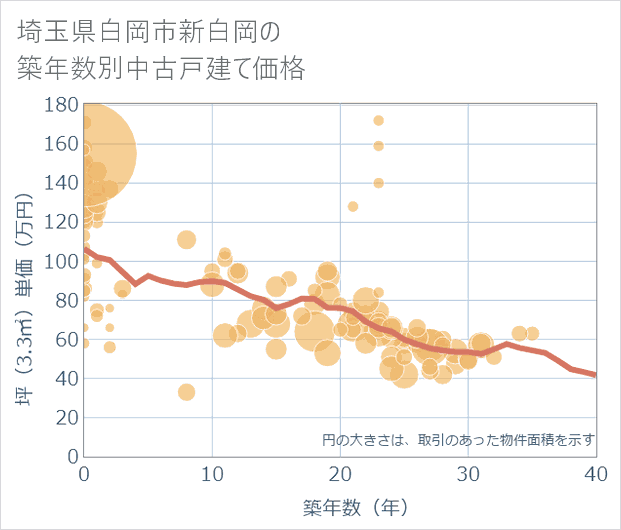 埼玉県白岡市新白岡の築年数別の中古戸建て坪単価
