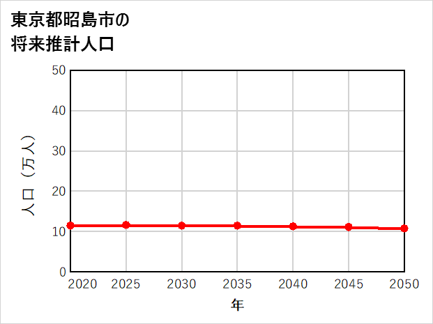 昭島市の将来推計人口