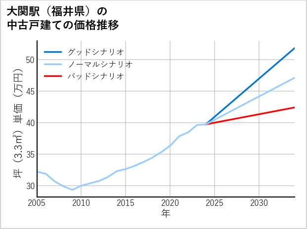 大関駅（福井県）の中古戸建て価格推移