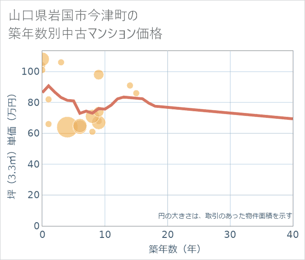 山口県岩国市今津町の築年数別の中古マンション坪単価