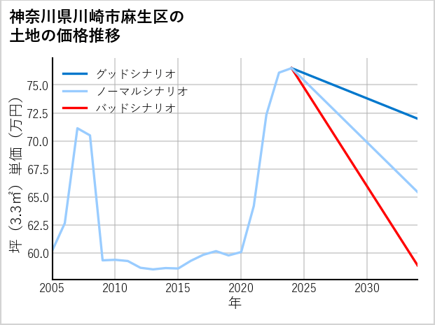神奈川県川崎市麻生区王禅寺の土地価格推移