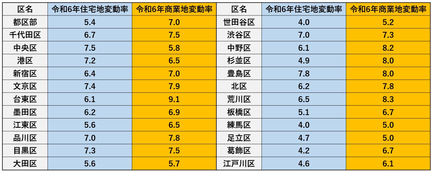 令和6年地価公示　東京23区住宅地・商業地変動率（出典　国土交通省「令和6年地価公地」）